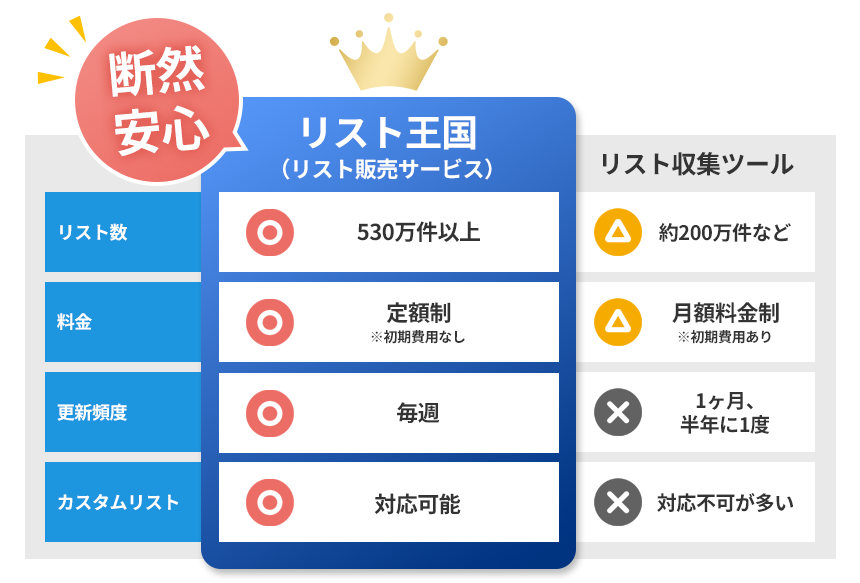 リスト王国のメールアドレスリストと他社との違い