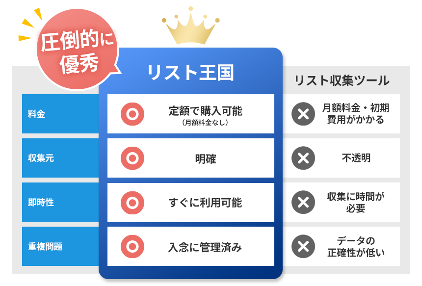 リスト王国のメールアドレスリストと他社との違い